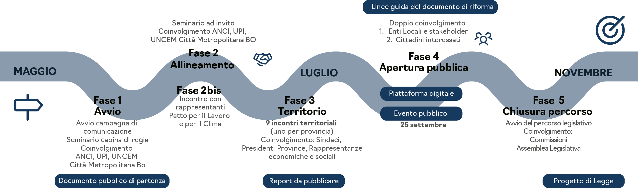 Grafico a timeline del percorso di riordino territoriale 2026, organizzato in cinque fasi: avvio e allineamento con coinvolgimento degli enti a maggio; incontri territoriali a giugno e luglio in tutte le province; apertura della partecipazione pubblica a settembre tramite piattaforma digitale ed evento; chiusura del percorso a novembre con avvio dell’iter legislativo e progetto di legge finale.